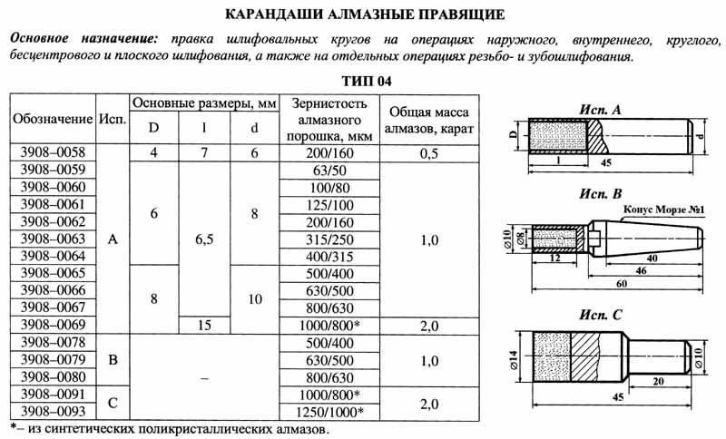 Карандаш алмазный   3908-0060, тип 04, исп.А, А3, 100/80, 1,0 карат "Терек" — фото товара