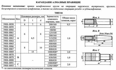 Карандаш алмазный   3908-0062, тип 04, исп.А, А3, 200/160, 1,0 карат — фото товара